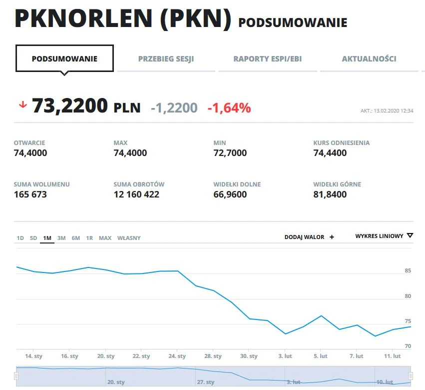 Wykres kursu PKN w ostatnim miesiącu Wykres kursu PKN w ostatnim miesiącu