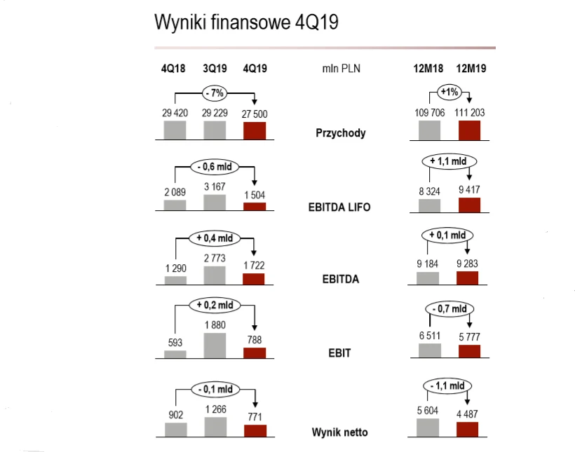 Wyniki finansowe Orlenu Wyniki finansowe Orlenu