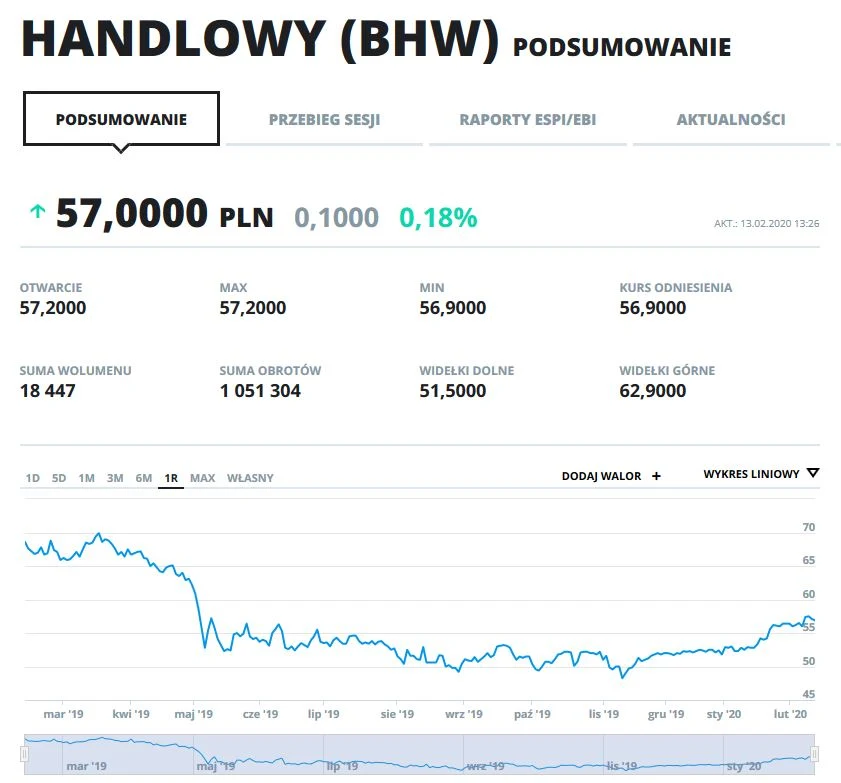 Wykres kursu BHW w ostatnim roku Wykres kursu BHW w ostatnim roku