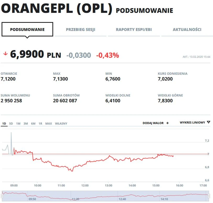 Wykres kursu OPL na dzisiejszej sesji Wykres kursu OPL na dzisiejszej sesji