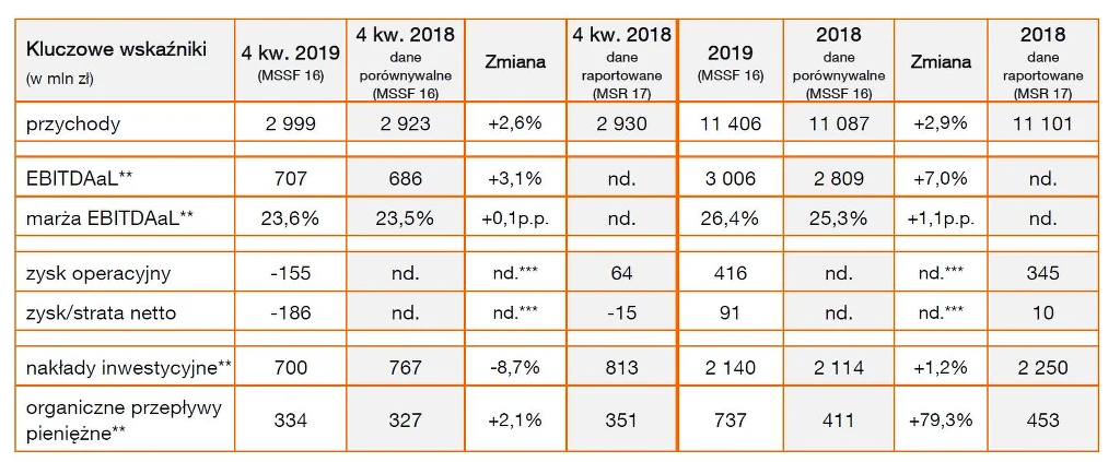 Wybrane dane finansowe Orange Polska za 2019 r, Wybrane dane finansowe Orange Polska za 2019 r,