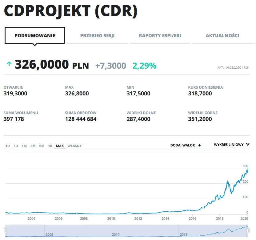 Wykres kursu CD Projektu w całej historii notowań na GPW