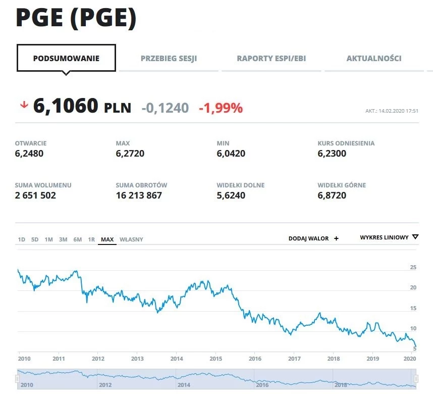 Wykres kursu PGE w całej historii notowań na GPW