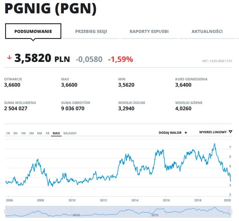 Wykres kursu PGN od początku kwotowania na GPW Wykres kursu PGN od początku kwotowania na GPW