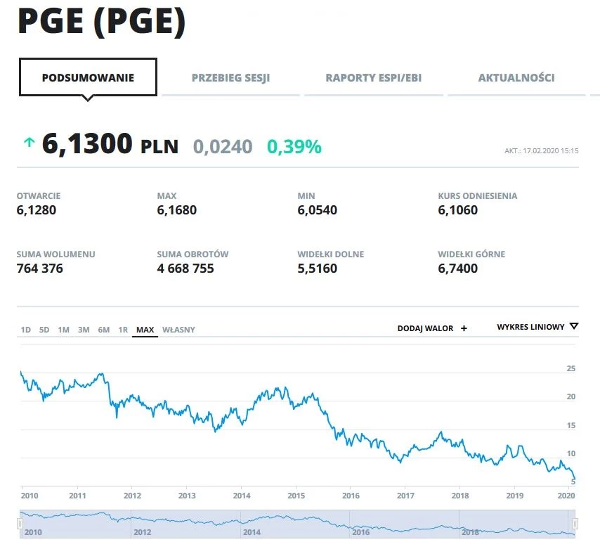 Wykres kursu PGE od początku notowań na GPW