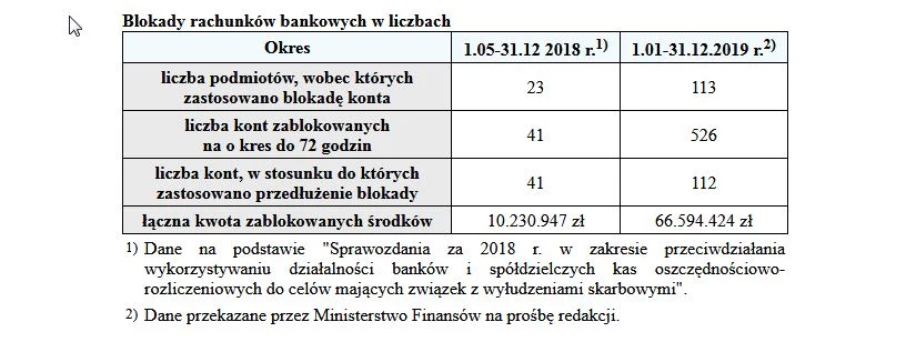 Rośnie liczba blokowanych rachunków 