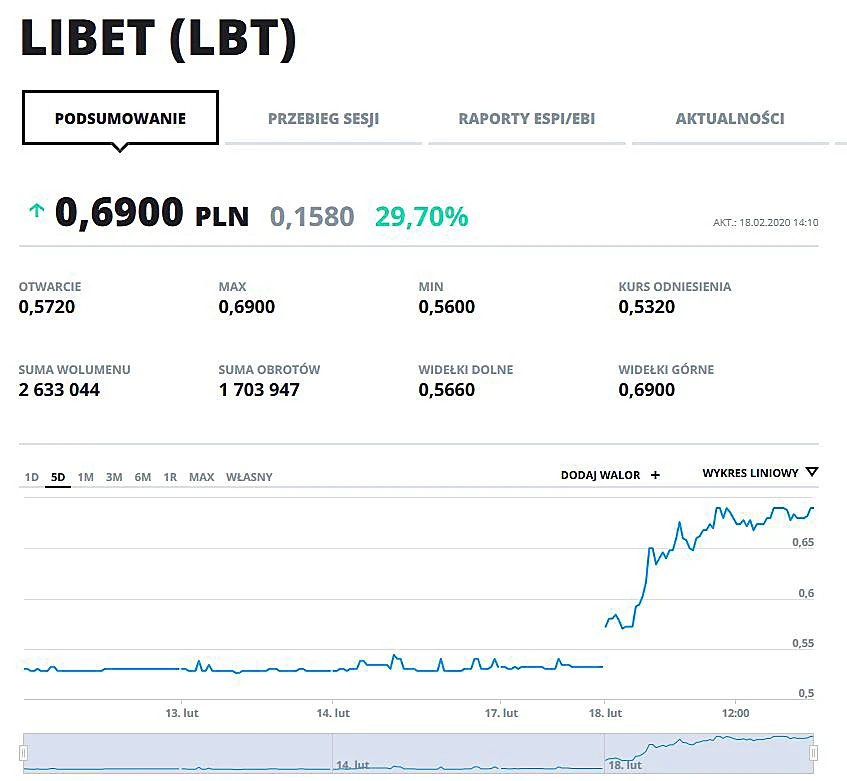 Wykres kursu LBT w ostatnich pięciu dniach