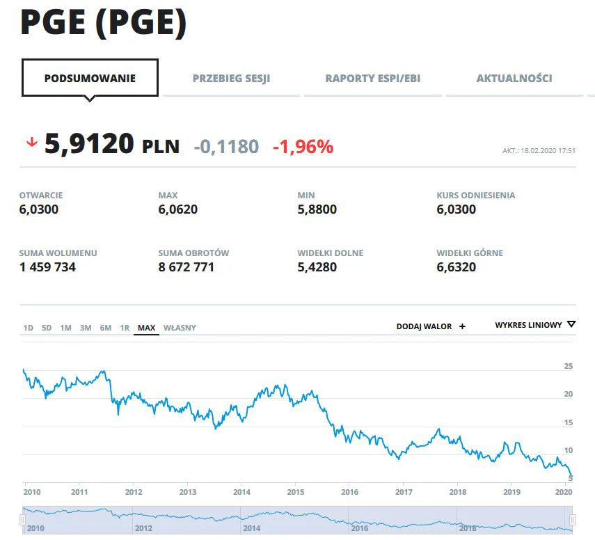 Wykres kursu PGE od początku notowań na GPW Wykres kursu PGE od początku notowań na GPW