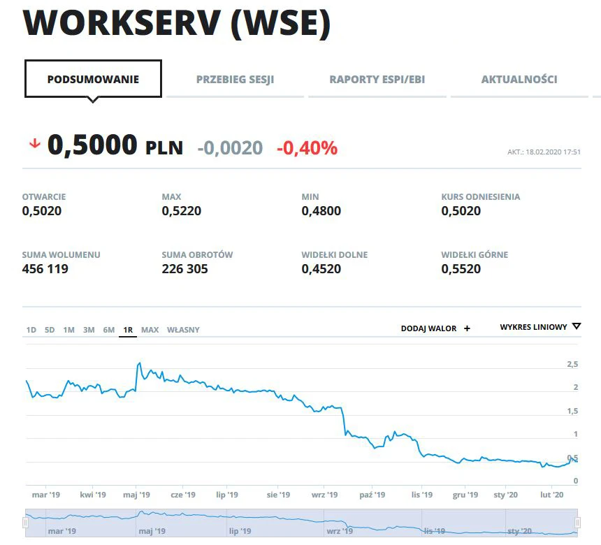 Wykres kursu WSE w ostatnim roku Wykres kursu WSE w ostatnim roku