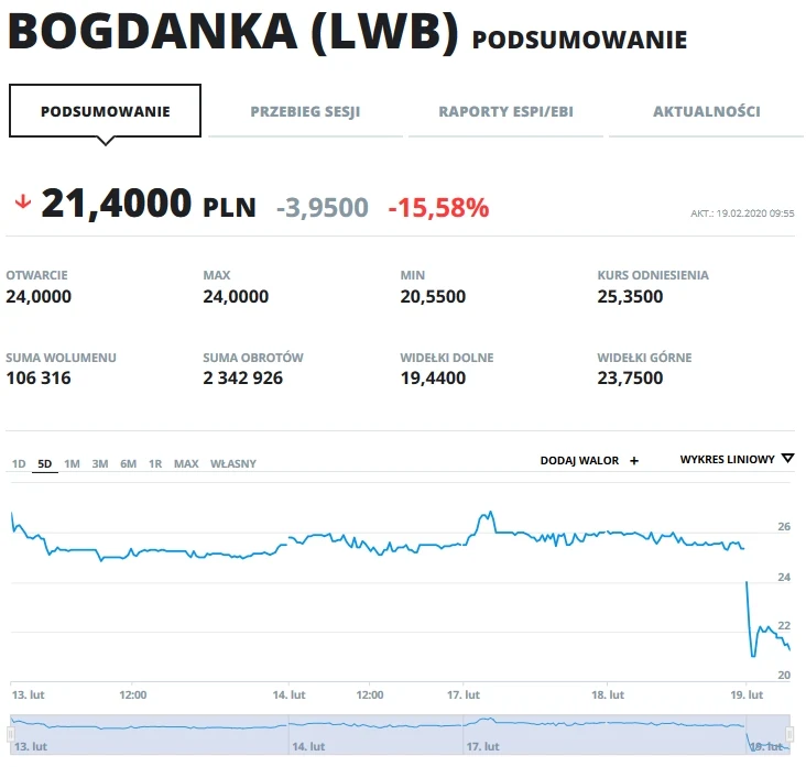 Pięciodniowy wykres notowań akcji LW Bogdanka