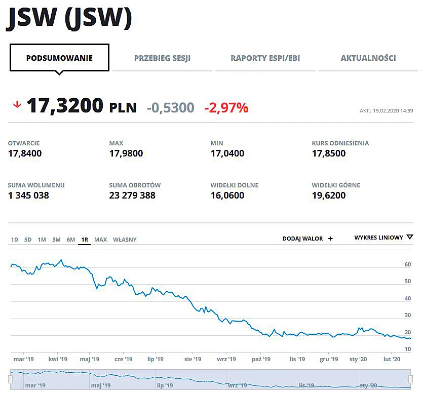 Wykres kursu JSW w ostatnim roku