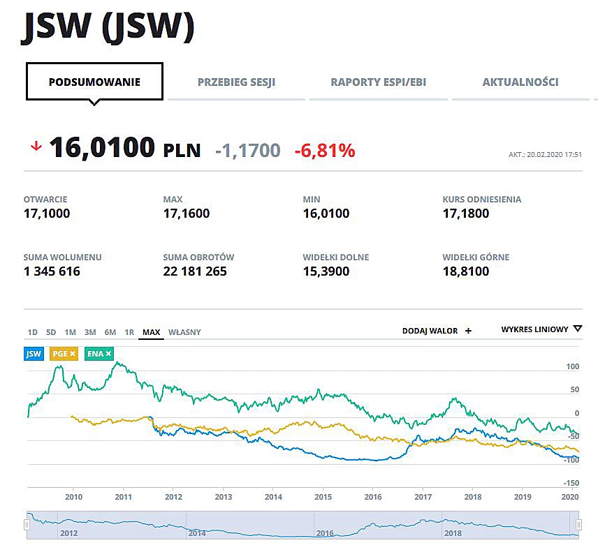 Wykresy kursów JSW, PGE i ENA w całej historii notowań na GPW. Wszystkie zanotowały dzisiaj minima cenowe Wykresy kursów JSW, PGE i ENA w całej historii notowań na GPW. Wszystkie zanotowały dzisiaj minima cenowe