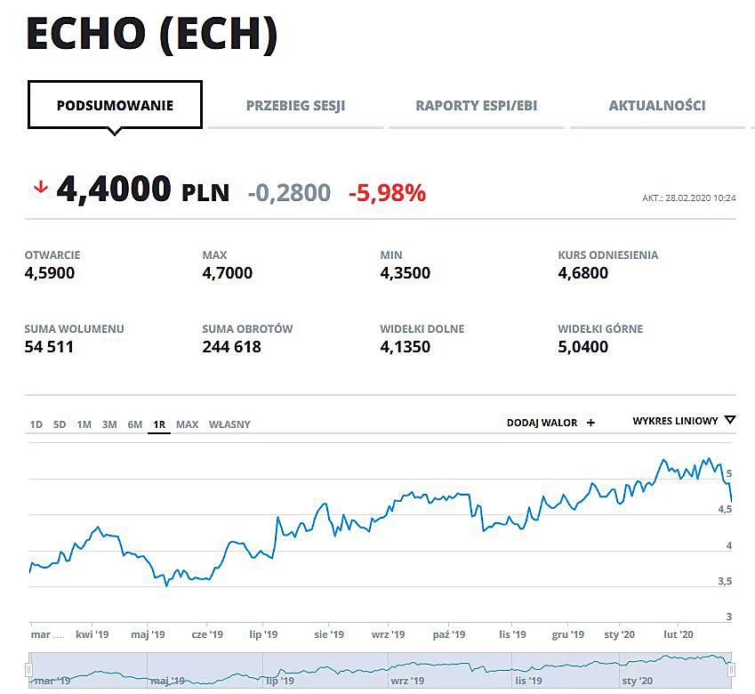 Wykres kursu Echa w ostatnim roku