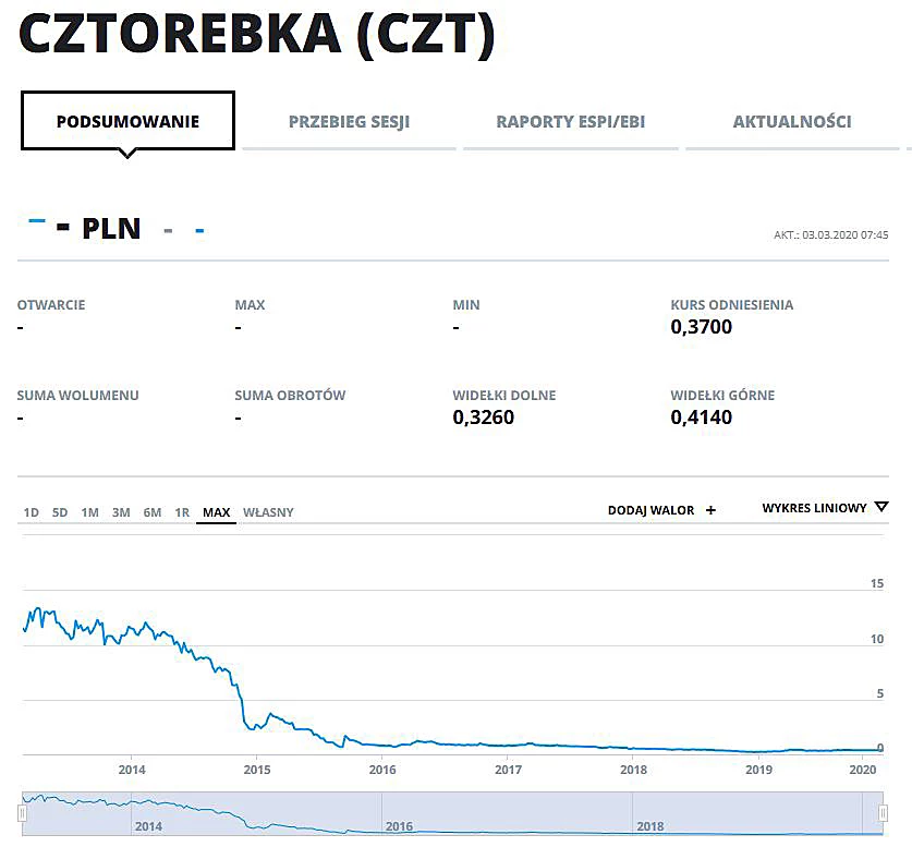 Wykres kursu i obrotów CZT od wprowadzenia firmy na rynek giełdowy