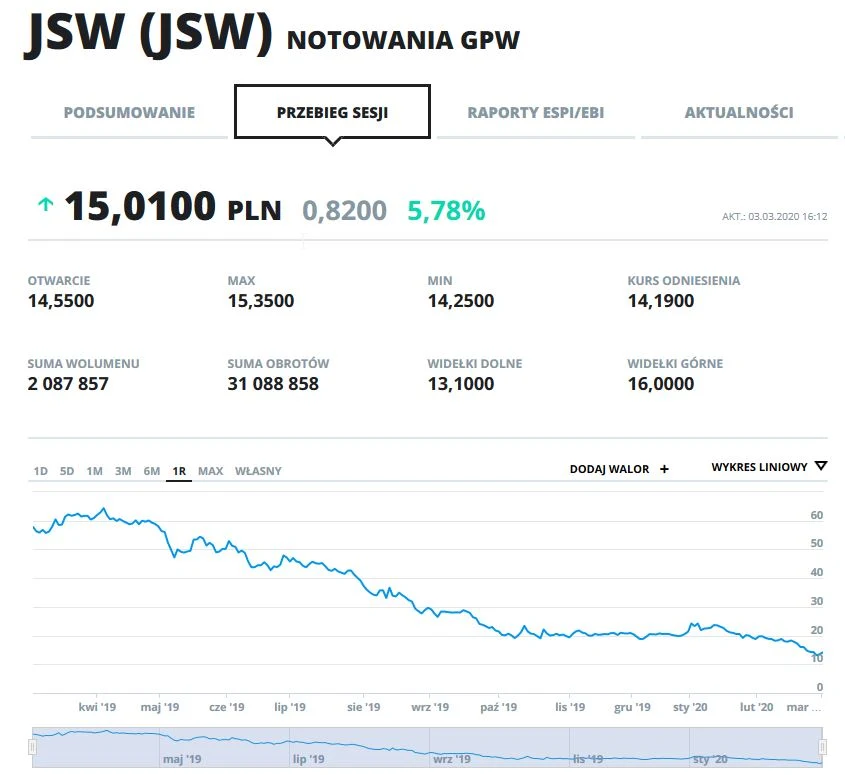 Wykres kursu i obrotów JSW w ostatnim roku Wykres kursu i obrotów JSW w ostatnim roku