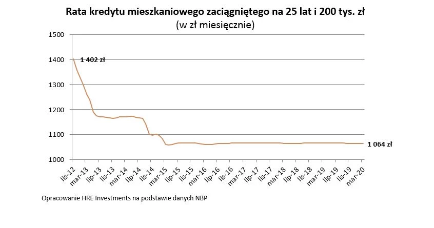 Czy stopy w Polsce jeszcze spadną? 