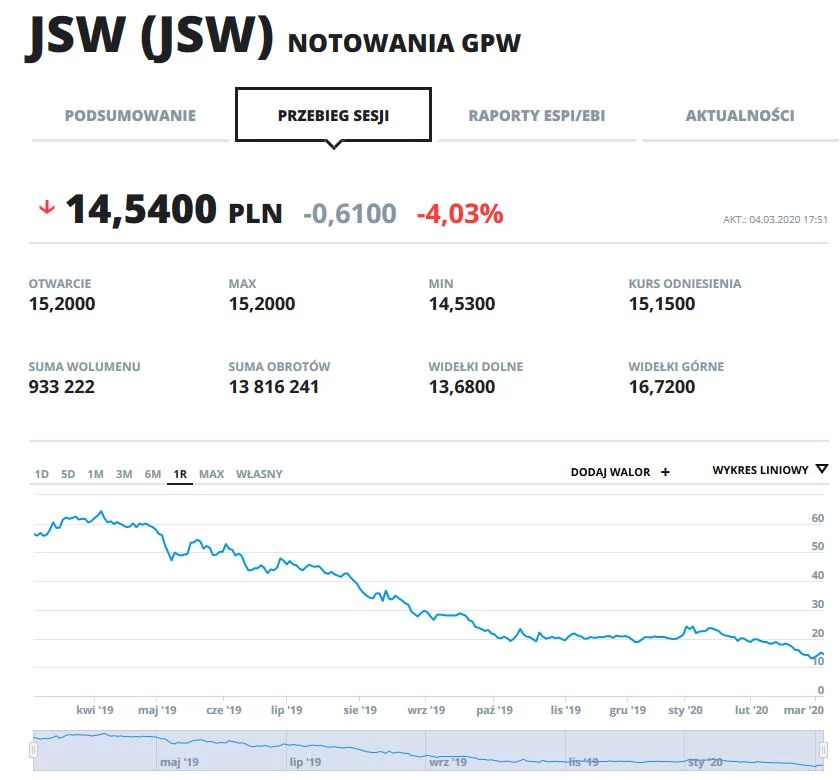 Wykres kursu i obroty JSW w ostatnich 12 miesiącach