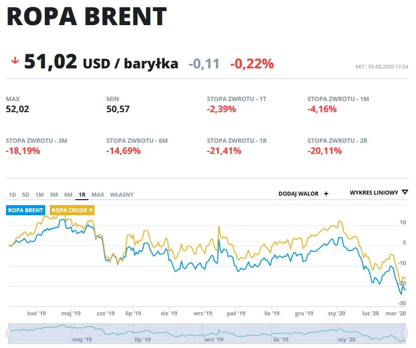Wykres cen ropy typu Brent i Crude w ostatnim roku