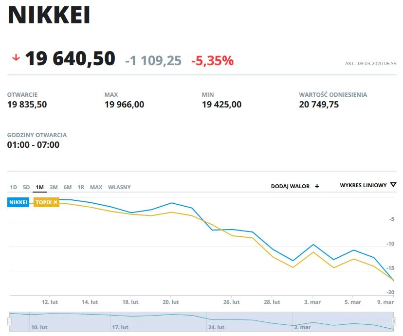 Wykres japońskich indeksów NIKKEI i TOPIX w ostatnim miesiącu