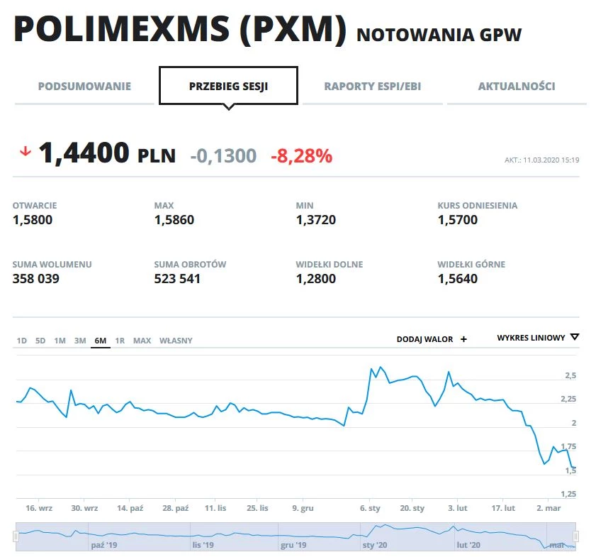Wykres kursu PXM w ostatnim półroczu