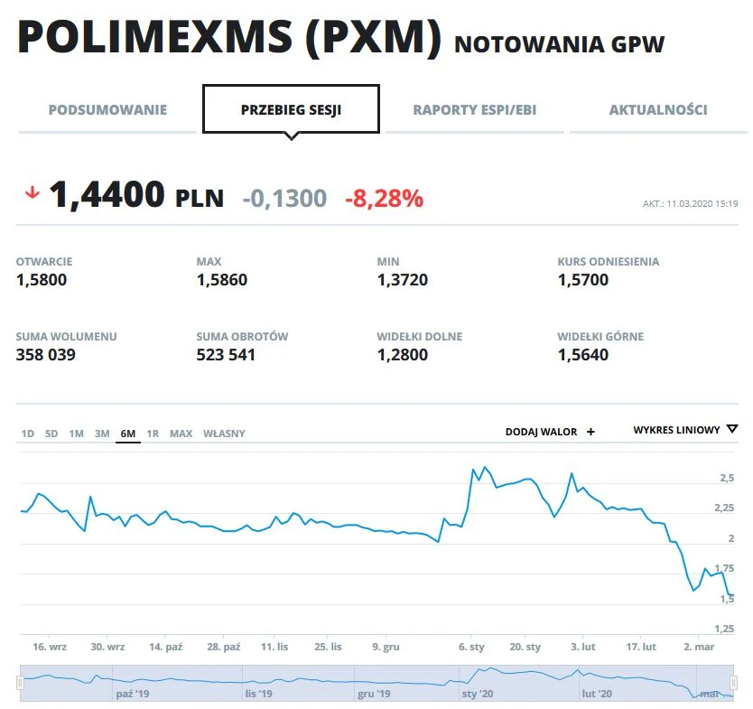 Wykres kursu PXM w ostatnim półroczu