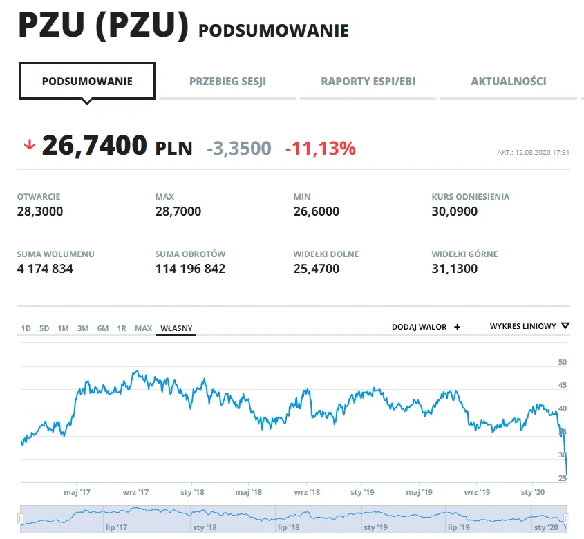 Wykres kursu Grupy PZU w ostatnich trzech latach Wykres kursu Grupy PZU w ostatnich trzech latach