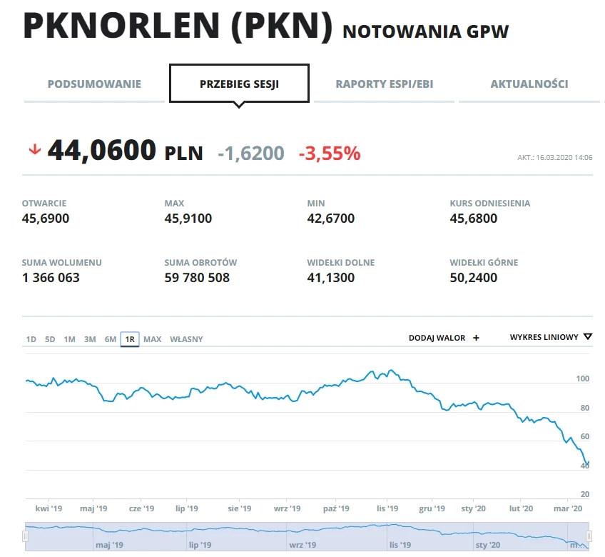 Wykres kursu PKN w ostatnim roku