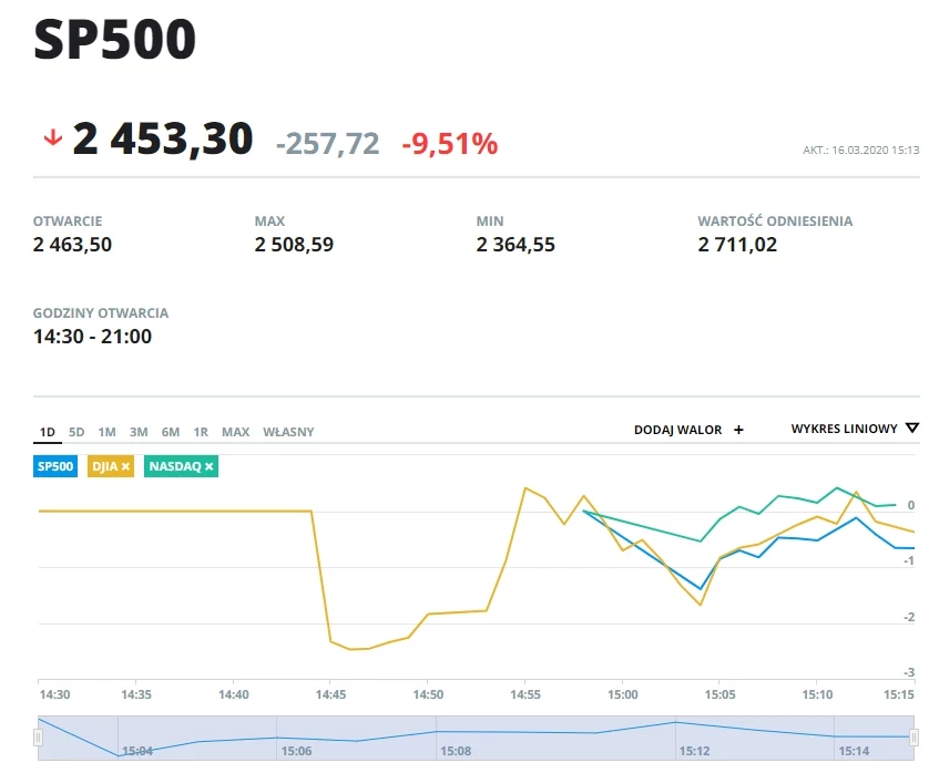 Wykresy indeksów SP500, DJIA i NASDAQ od startu notowań