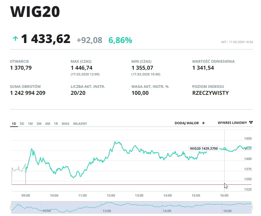 Wykres indeksu WIG 20 z zaznaczonym czasem publikacji decyzji RPP