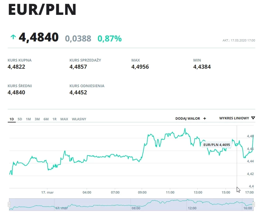 Dzisiejszy wykres pary walutowej euro/złoty z zaznaczonym czasem decyzji RPP