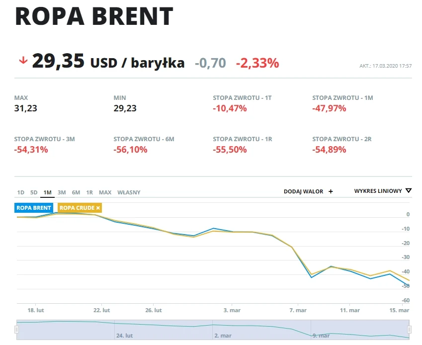 Wykresy cen ropy typów brent i crude w ostatnim miesiącu
