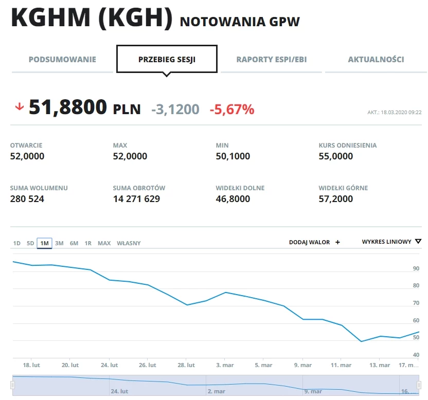 Wykres kursu KGHM w ostatnim miesiącu