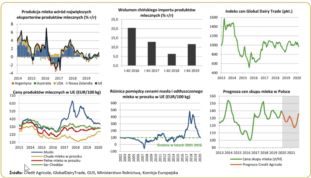 Ceny mleka będą spadać?