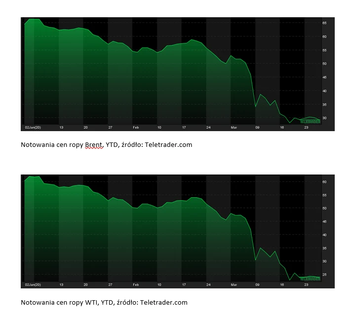 Cena ropy pozostanie niska 