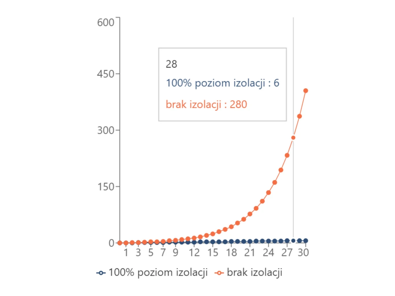 Wykres przedstawiający liczbę zakażeń, za które odpowiedzialna jest jedna osoba nie stosująca się do nakazu samoizolacji w porównaniu do kogoś, kto wychodzi z domu tylko po zakupy Wykres przedstawiający liczbę zakażeń, za które odpowiedzialna jest jedna osoba nie stosująca się do nakazu samoizolacji w porównaniu do kogoś, kto wychodzi z domu tylko po zakupy
