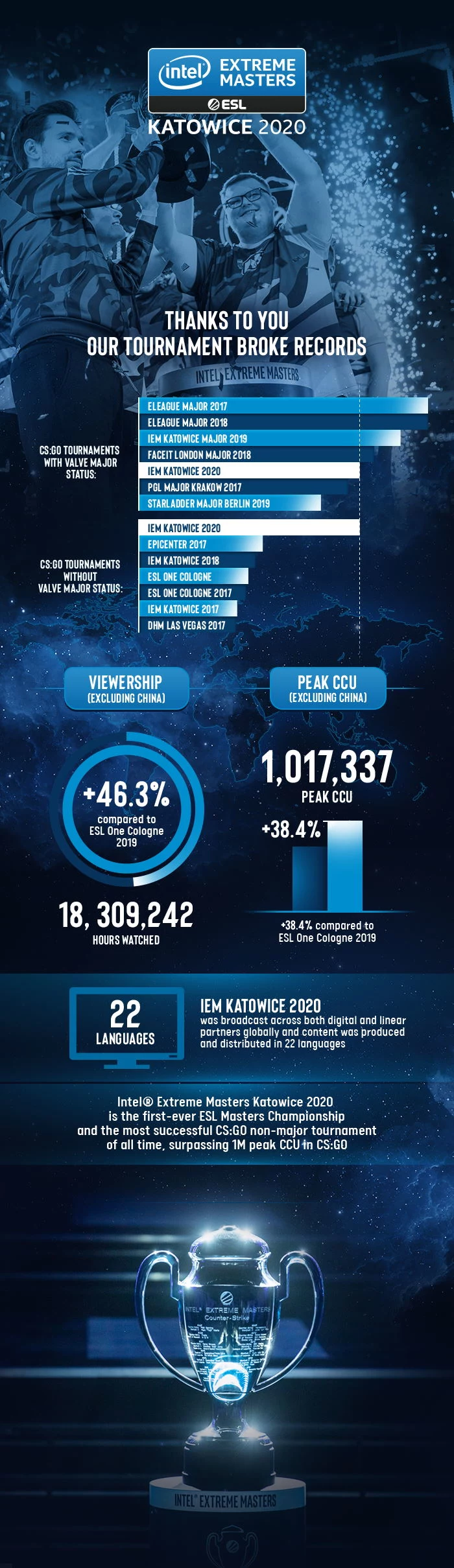 Intel Extreme Masters 2020