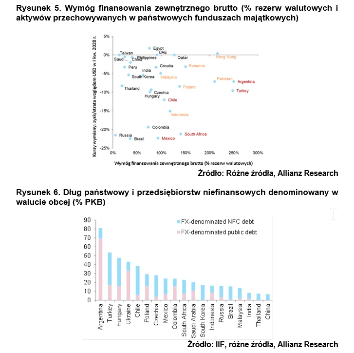 Rynki wschodzące ucierpią 