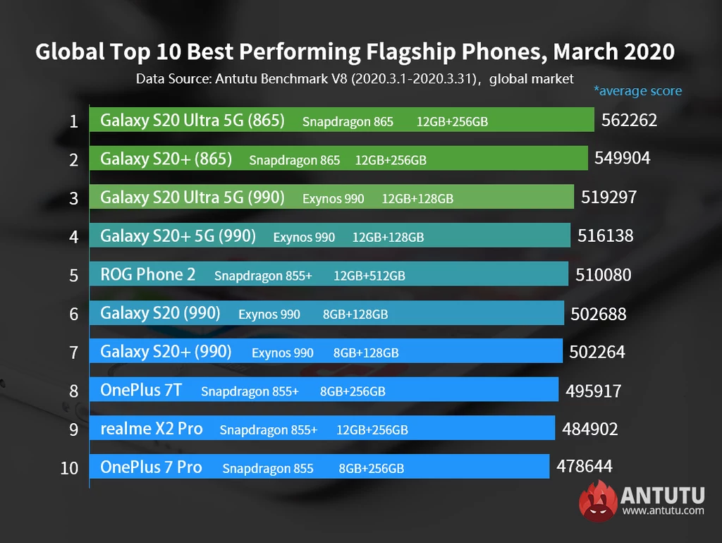 Ranking AnTuTu - flagowe smartfony