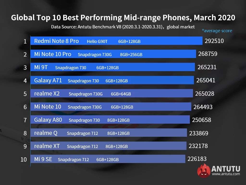 Ranking AnTuTu - smartfony ze średniej półki