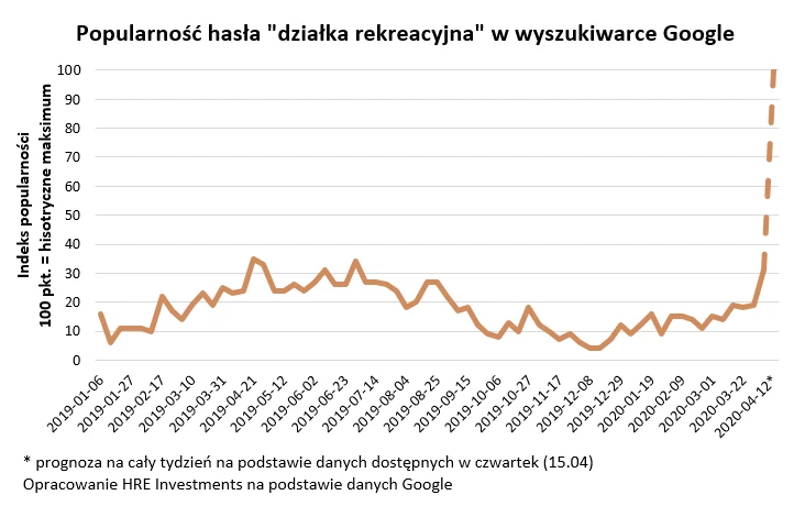 Gwałtowny wzrost zainteresowania działkami rekreacyjnymi