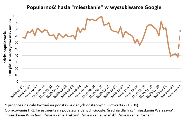 Działki rekreacyjne idą jak woda