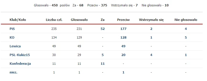 Wyniki głosowania Wyniki głosowania