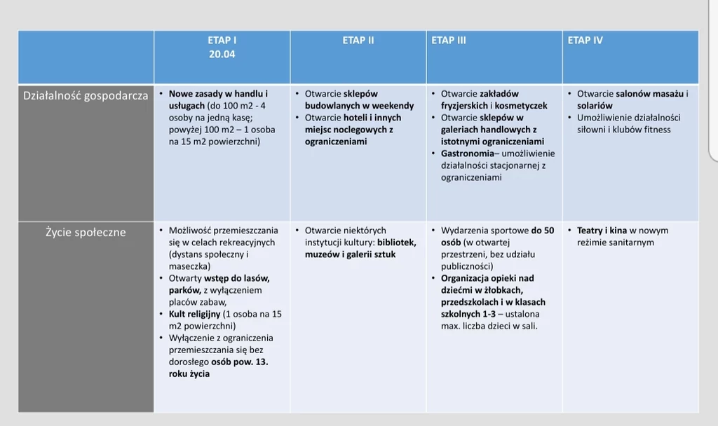 Plan dla gospodarki zakłada cztery etapy Plan dla gospodarki zakłada cztery etapy