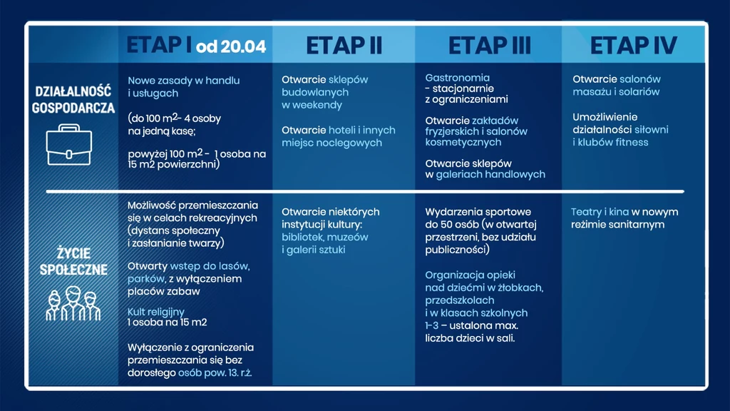 Cztery etapy znoszenia ograniczeń związanych z koronawirusem Cztery etapy znoszenia ograniczeń związanych z koronawirusem