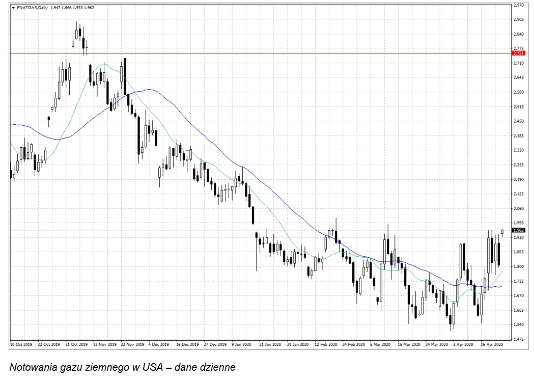 Ceny gazu ziemnego pod presją 