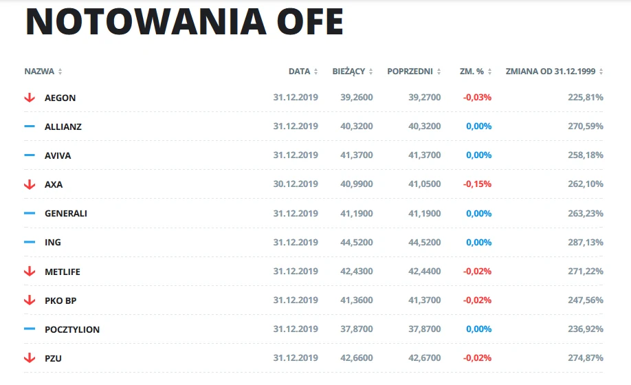 OFE szykują się do likwidacji