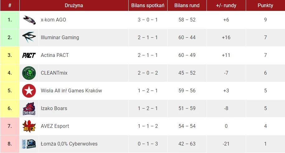 Tabela EMP / źródło: cybersport.pl
