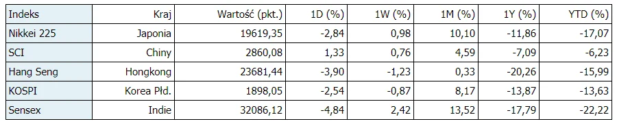 Indeks Nikkei 225 zamyka się o 8.00 czasu polskiego, KOSPI o 8.05, Shanghai Composite Index o 9.00, Hang Seng o 10.00, a Sensex o 12.45. Indeks Nikkei 225 zamyka się o 8.00 czasu polskiego, KOSPI o 8.05, Shanghai Composite Index o 9.00, Hang Seng o 10.00, a Sensex o 12.45.