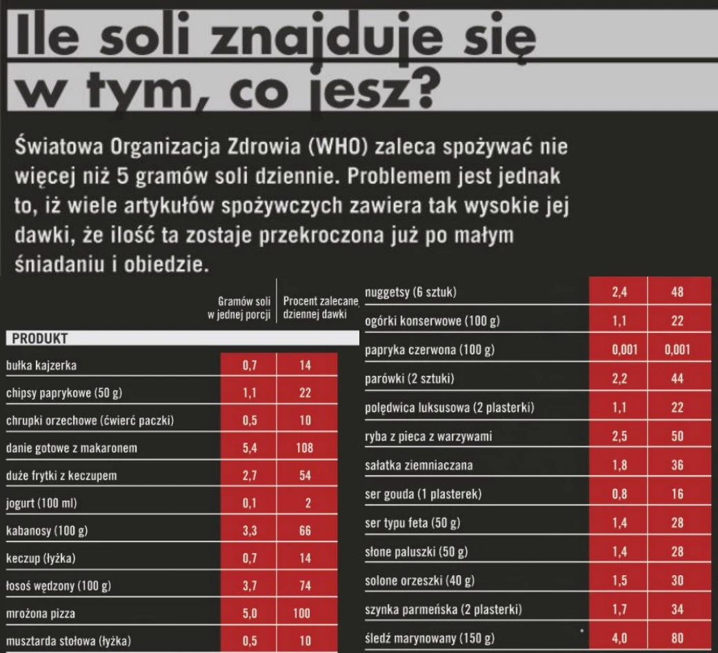 Ile tak naprawdę jesz soli? Ile tak naprawdę jesz soli?
