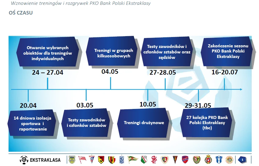 Ekstraklasa wraca według tego schematu Ekstraklasa wraca według tego schematu